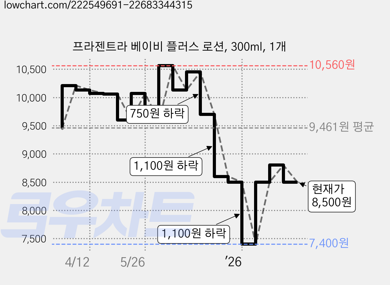 프라젠트라 베이비 플러스 로션, 300ml, 1개 가격 변동 차트, 현재가 8,500원, 관측 최저가 7,400원