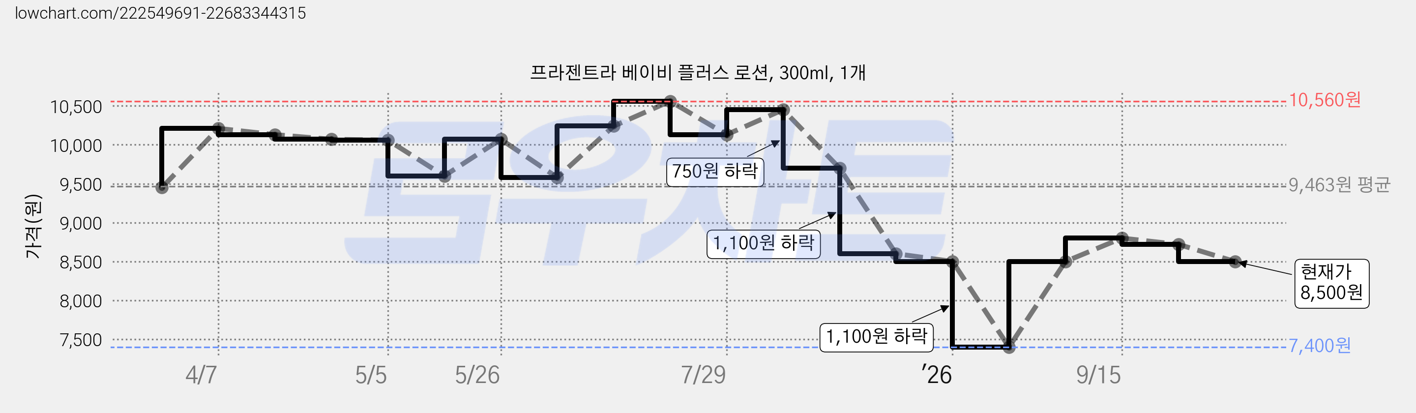 프라젠트라 베이비 플러스 로션, 300ml, 1개 가격 변동 차트, 현재가 8,500원, 관측 최저가 7,400원