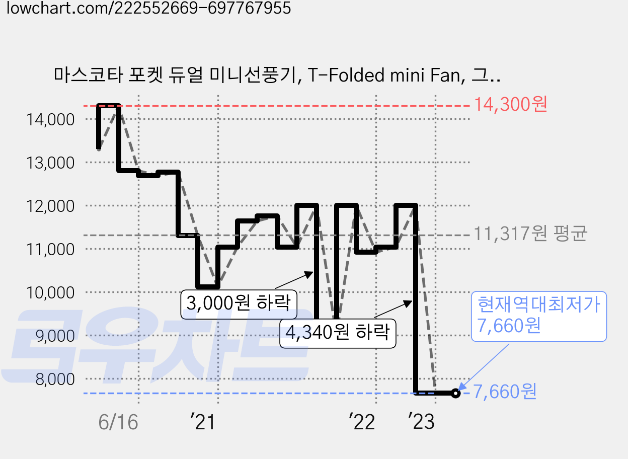 마스코타 포켓 듀얼 미니선풍기, T-Folded mini Fan, 그린 가격 변동 차트, 현재가 7,660원, 역대최저가