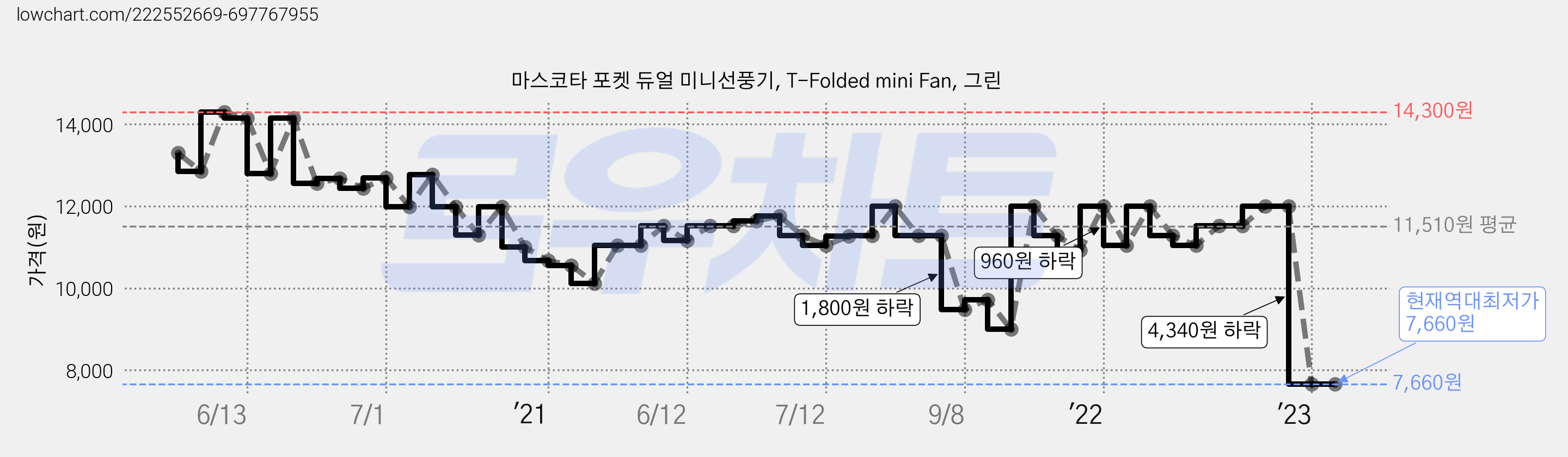 마스코타 포켓 듀얼 미니선풍기, T-Folded mini Fan, 그린 가격 변동 차트, 현재가 7,660원, 역대최저가