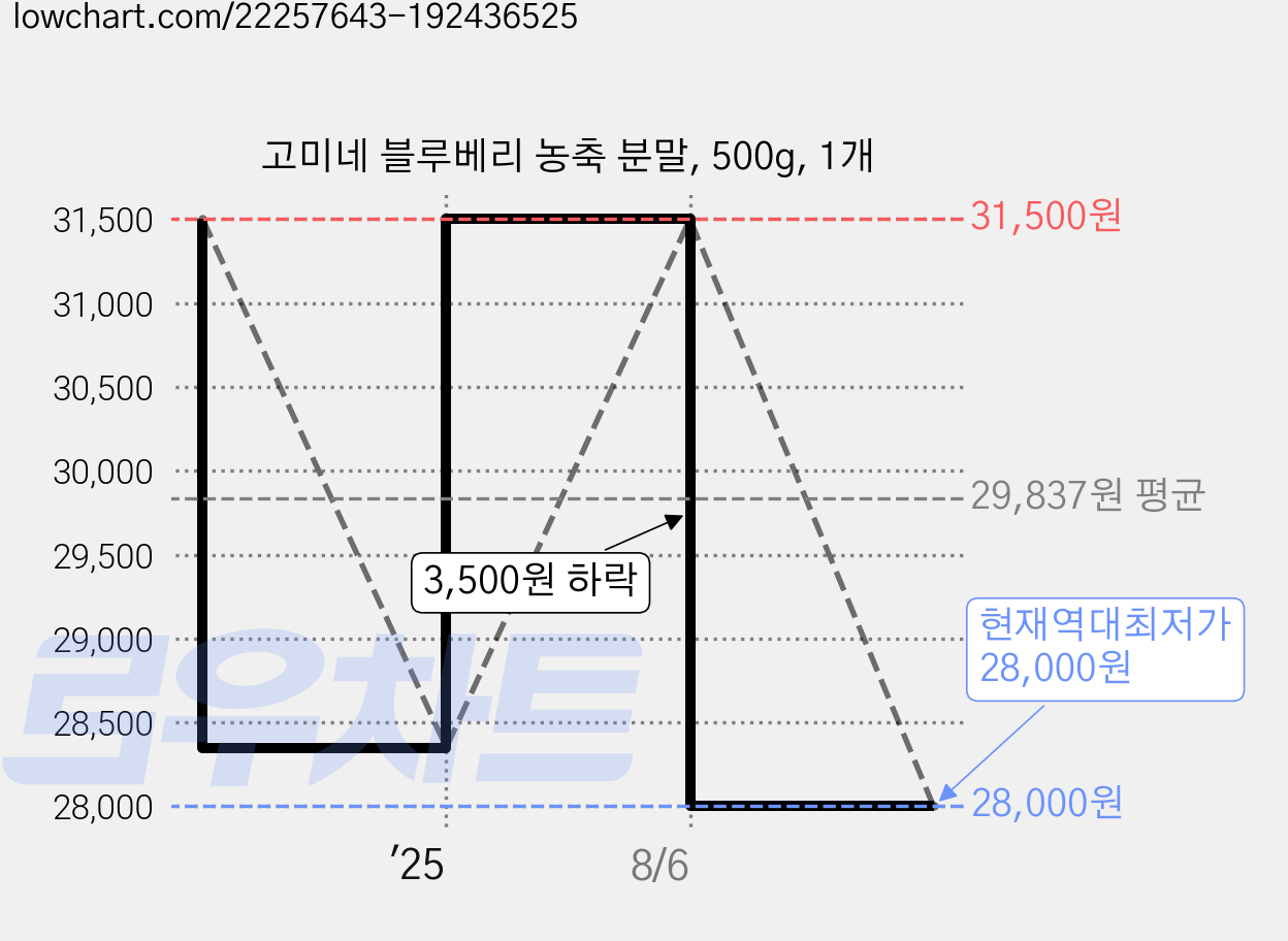 고미네 블루베리 농축 분말, 500g, 1개 가격 변동 차트, 현재가 28,000원, 역대최저가