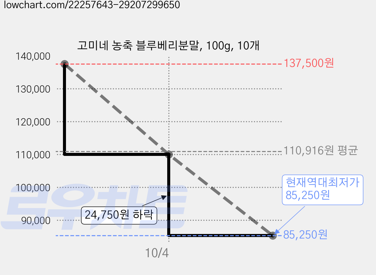 고미네 농축 블루베리분말, 100g, 10개 가격 변동 차트, 현재가 85,250원, 역대최저가