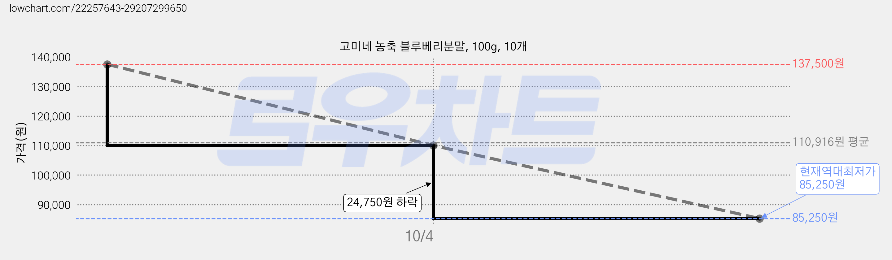 고미네 농축 블루베리분말, 100g, 10개 가격 변동 차트, 현재가 85,250원, 역대최저가