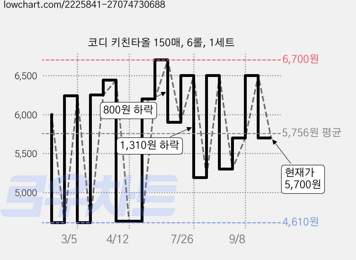코디 키친타올 150매, 6롤, 1세트 가격 변동 차트, 현재가 5,700원, 관측 최저가 4,610원