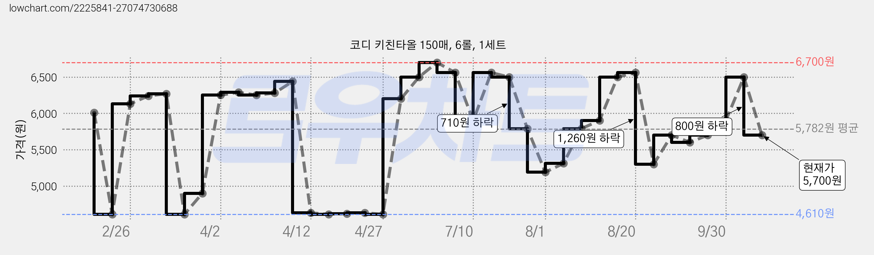 코디 키친타올 150매, 6롤, 1세트 가격 변동 차트, 현재가 5,700원, 관측 최저가 4,610원
