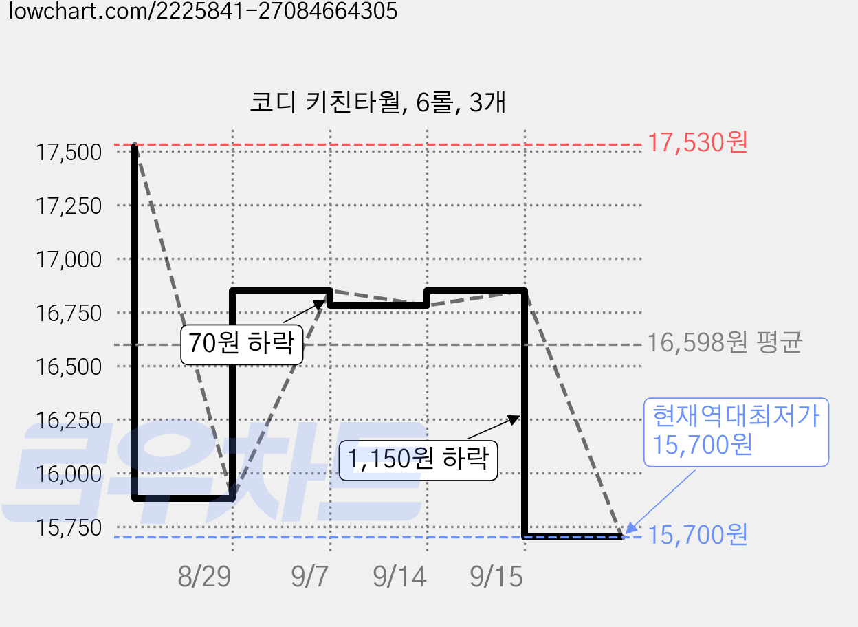 코디 키친타월, 6롤, 3개 가격 변동 차트, 현재가 15,700원, 역대최저가