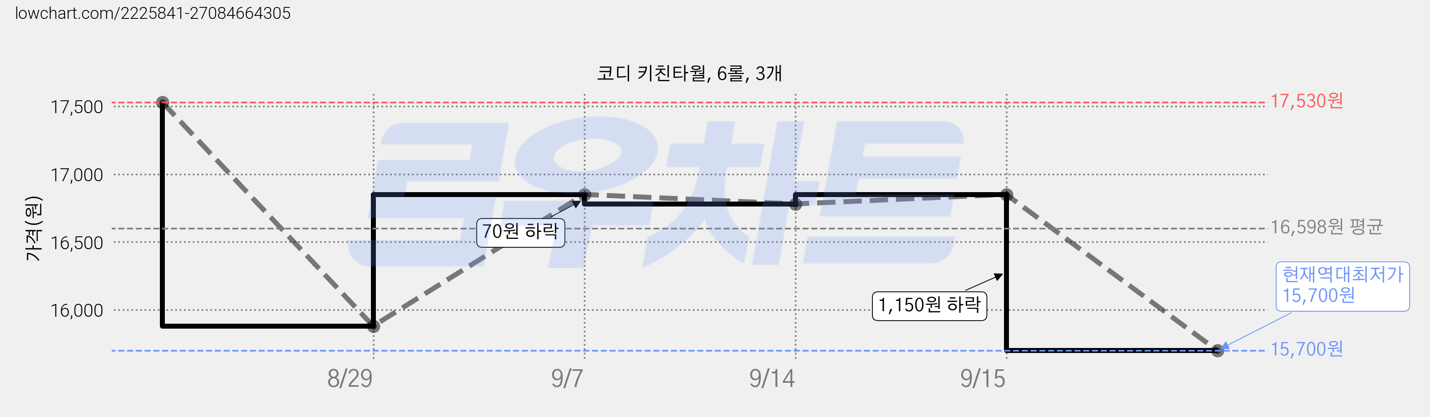 코디 키친타월, 6롤, 3개 가격 변동 차트, 현재가 15,700원, 역대최저가