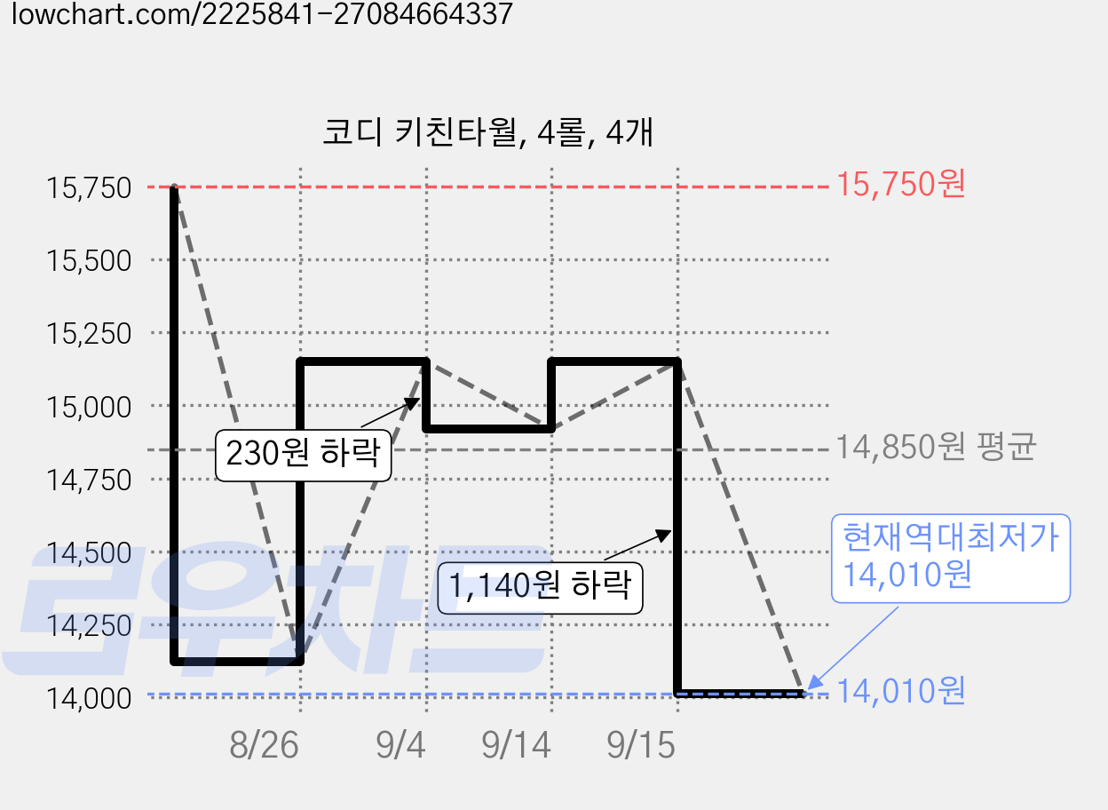 코디 키친타월, 4롤, 4개 가격 변동 차트, 현재가 14,010원, 역대최저가