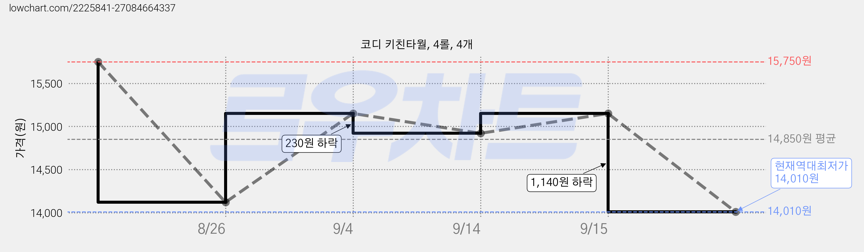 코디 키친타월, 4롤, 4개 가격 변동 차트, 현재가 14,010원, 역대최저가
