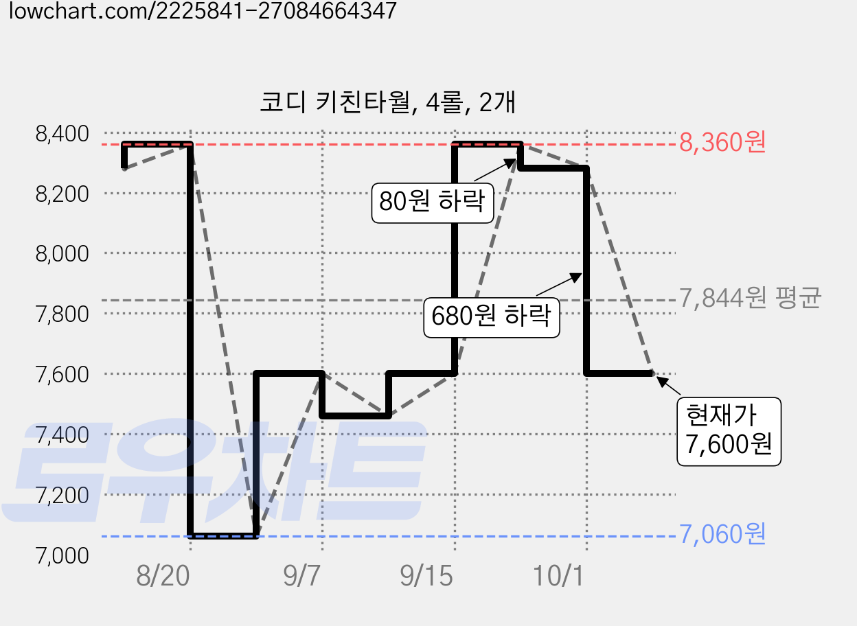 코디 키친타월, 4롤, 2개 가격 변동 차트, 현재가 7,600원, 관측 최저가 7,060원