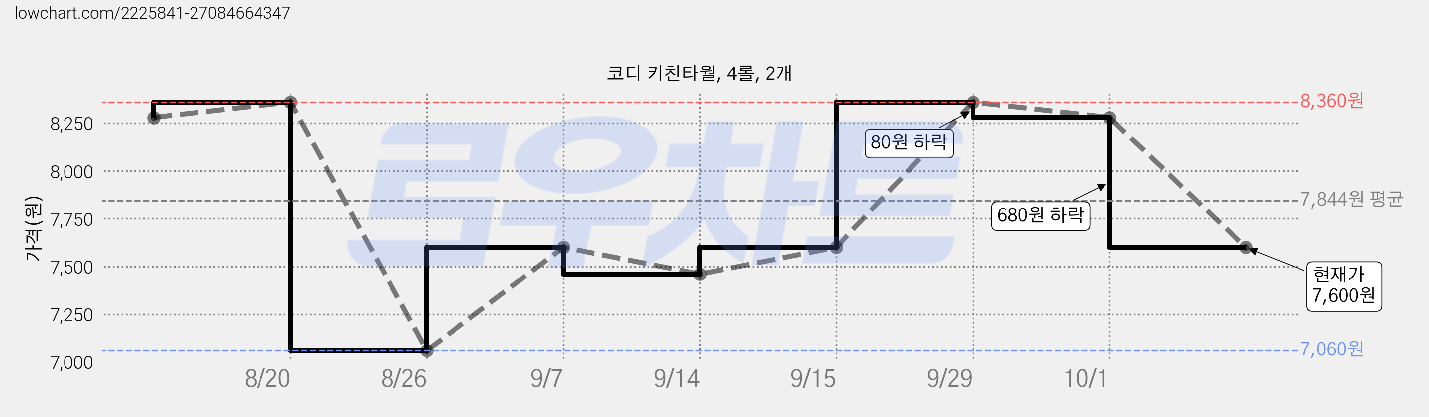 코디 키친타월, 4롤, 2개 가격 변동 차트, 현재가 7,600원, 관측 최저가 7,060원