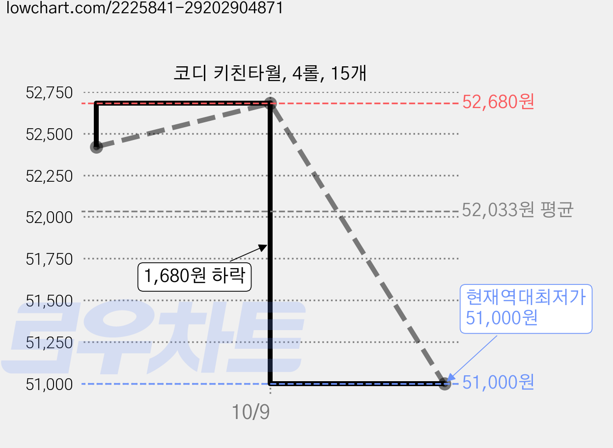 코디 키친타월, 4롤, 15개 가격 변동 차트, 현재가 51,000원, 역대최저가