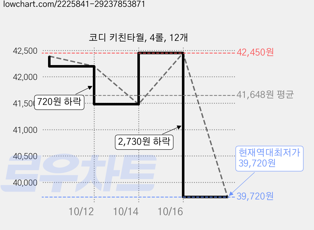 코디 키친타월, 4롤, 12개 가격 변동 차트, 현재가 39,720원, 역대최저가