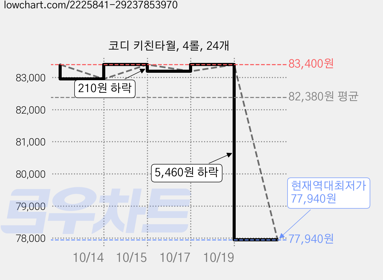 코디 키친타월, 4롤, 24개 가격 변동 차트, 현재가 77,940원, 역대최저가
