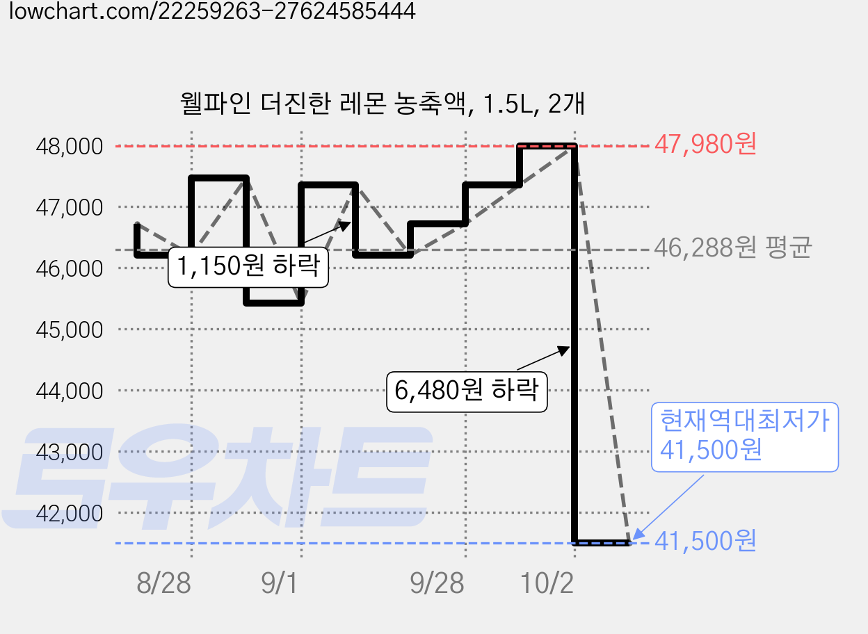 웰파인 더진한 레몬 농축액, 1.5L, 2개 가격 변동 차트, 현재가 41,500원, 역대최저가