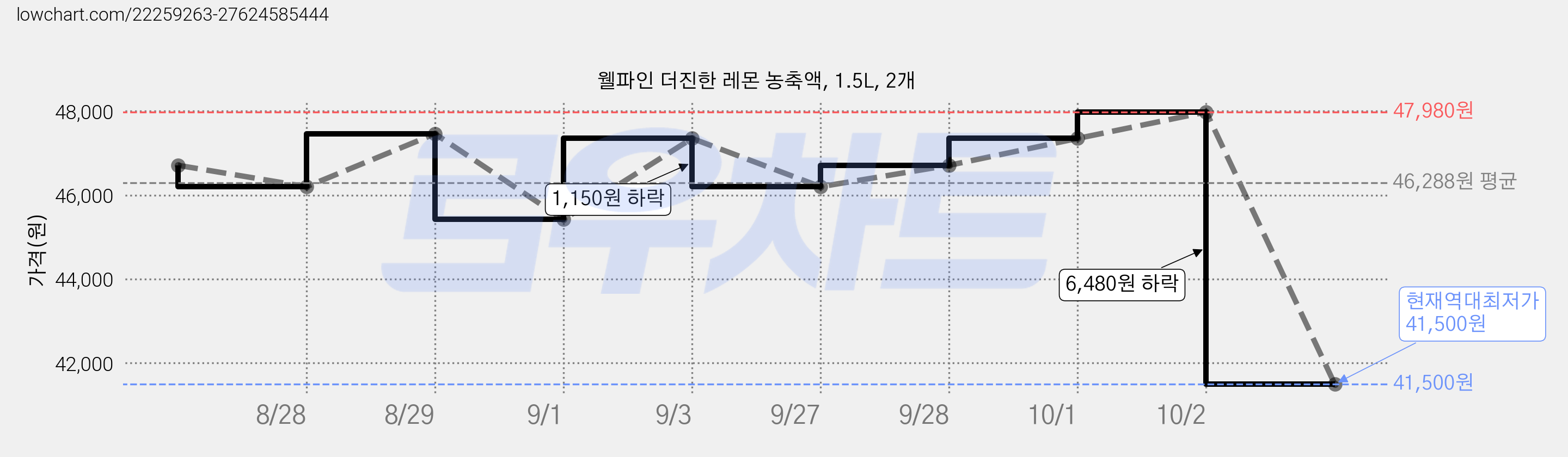 웰파인 더진한 레몬 농축액, 1.5L, 2개 가격 변동 차트, 현재가 41,500원, 역대최저가