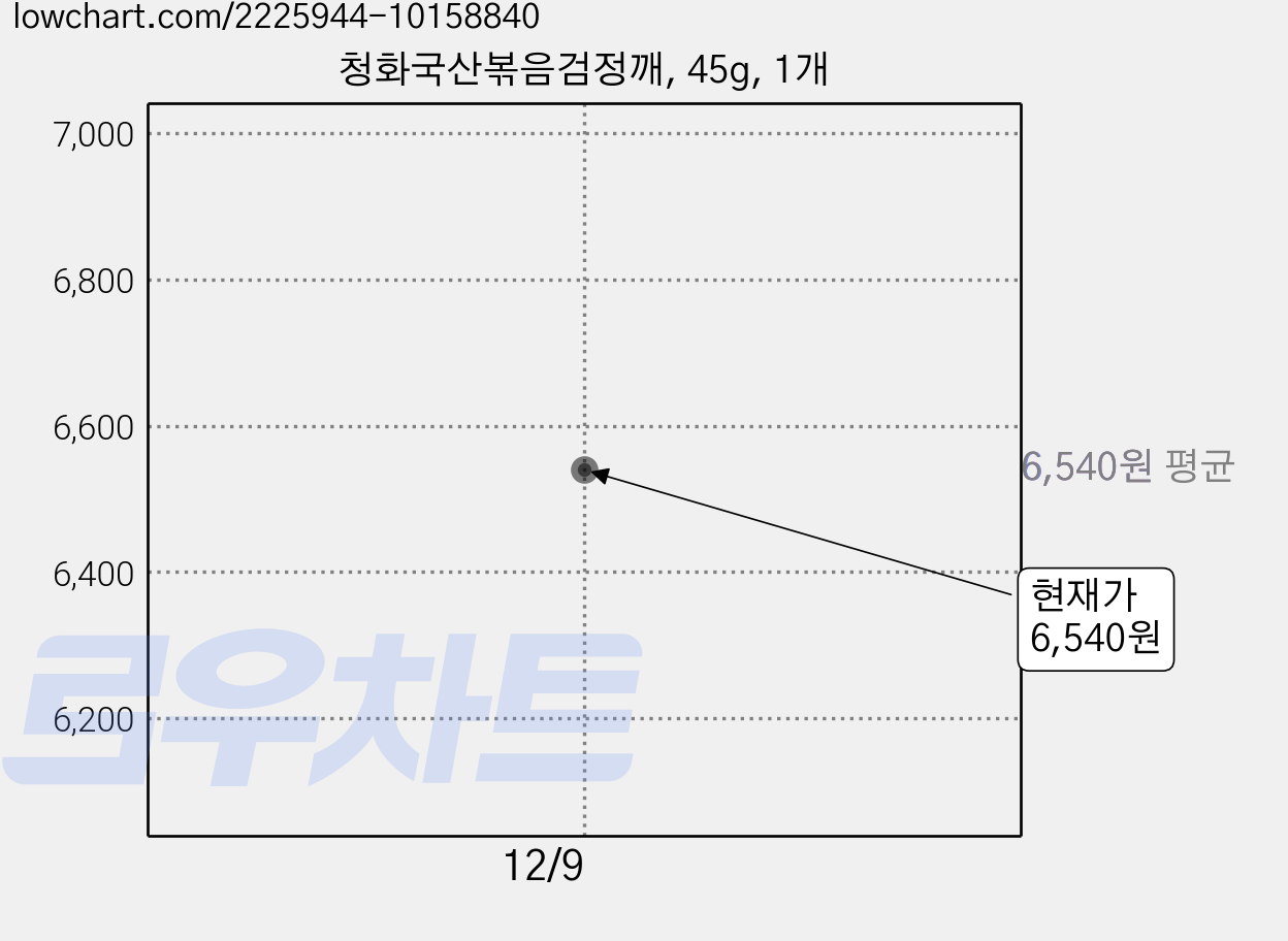 청화국산볶음검정깨, 45g, 1개 가격 변동 차트, 현재가 6,540원
