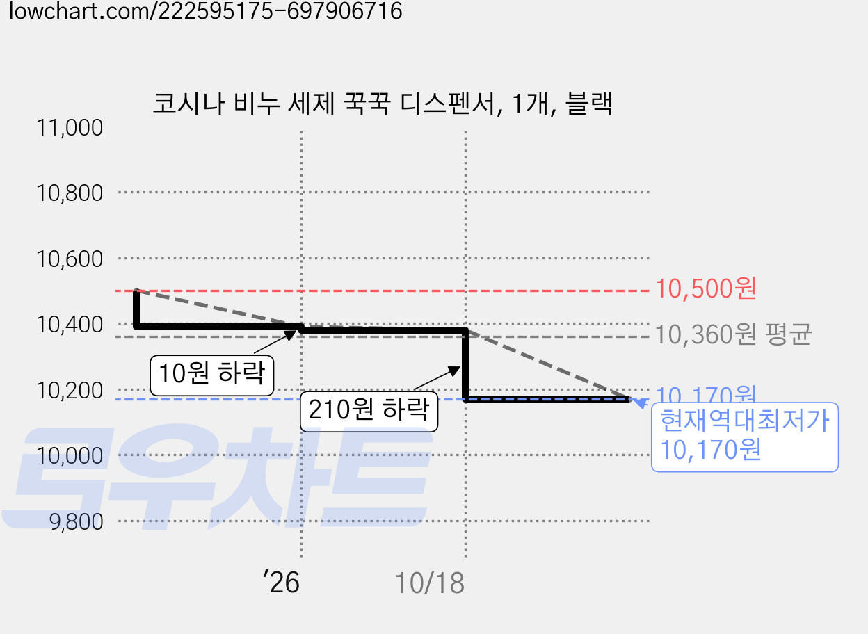 코시나 비누 세제 꾹꾹 디스펜서, 1개, 블랙 가격 변동 차트, 현재가 10,170원, 역대최저가