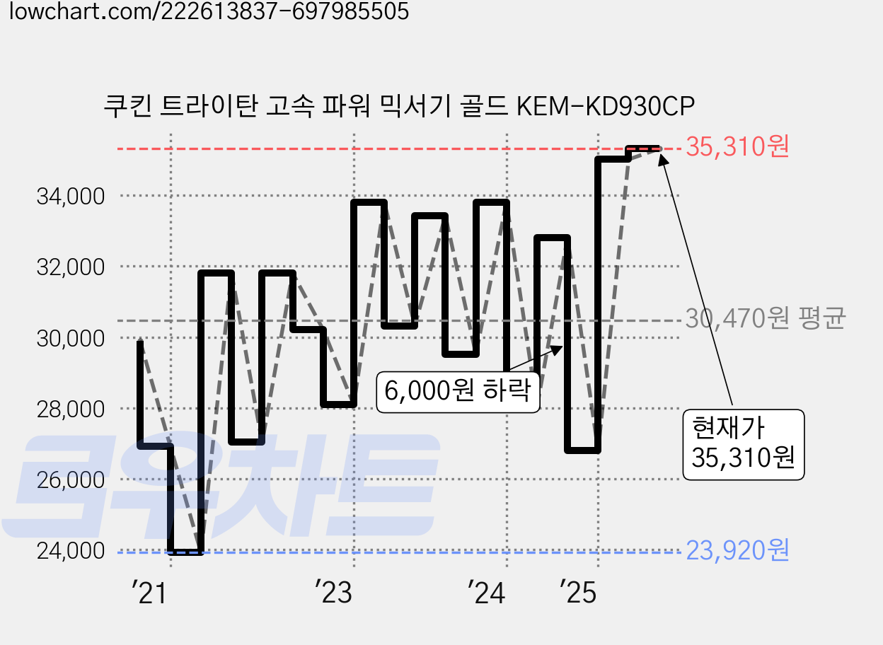쿠킨 트라이탄 고속 파워 믹서기 골드 KEM-KD930CP 가격 변동 차트, 현재가 35,310원, 관측 최저가 23,920원