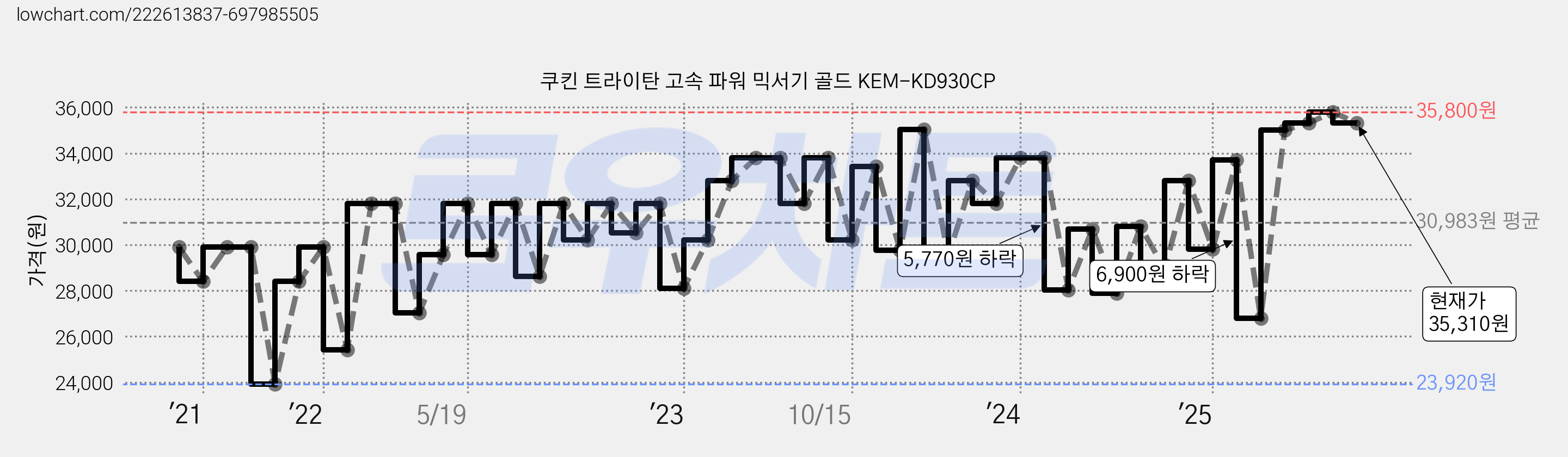 쿠킨 트라이탄 고속 파워 믹서기 골드 KEM-KD930CP 가격 변동 차트, 현재가 35,310원, 관측 최저가 23,920원