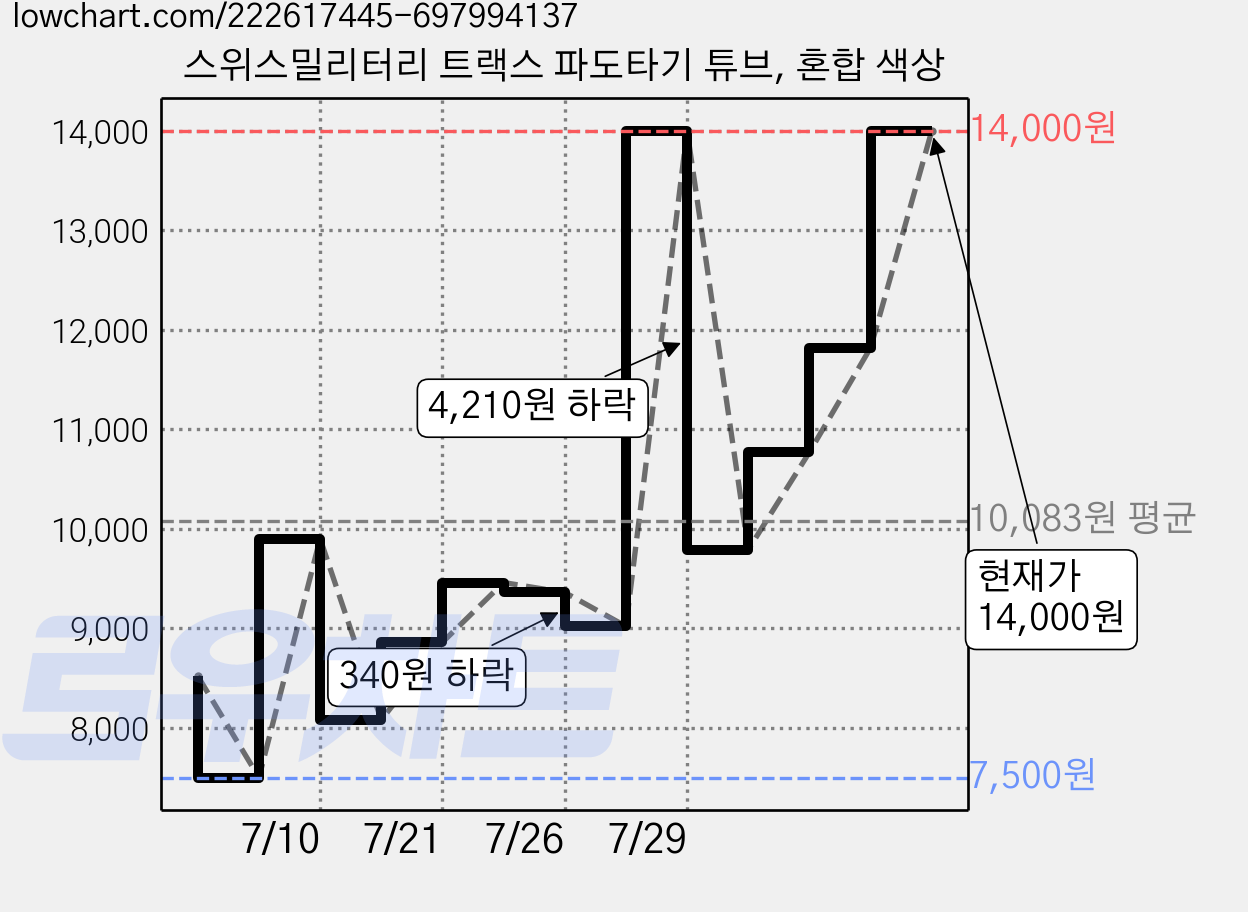 스위스밀리터리 트랙스 파도타기 튜브, 혼합 색상 가격 변동 차트, 현재가 14,000원, 관측 최저가 7,500원