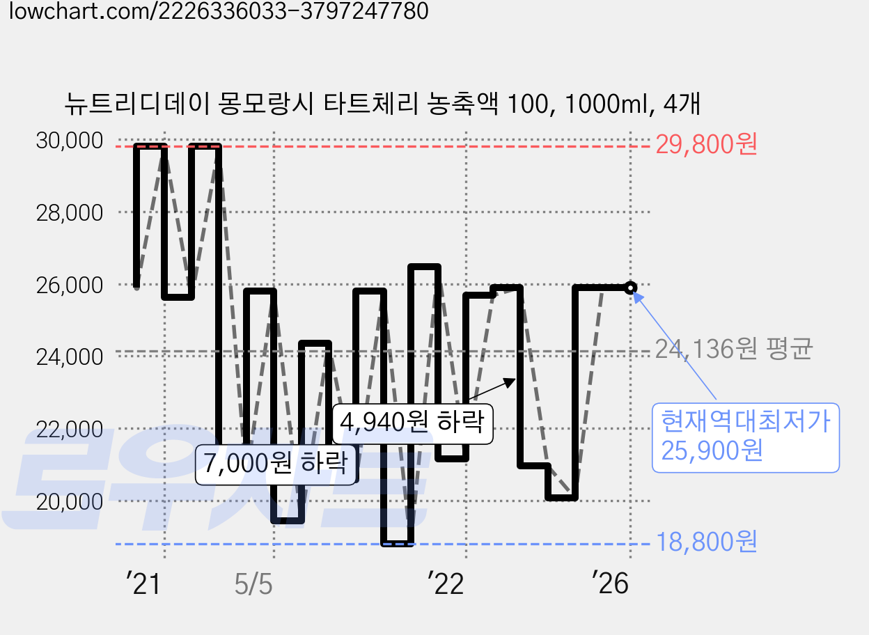 뉴트리디데이 몽모랑시 타트체리 농축액 100, 1000ml, 4개 가격 변동 차트, 현재가 25,900원, 역대최저가