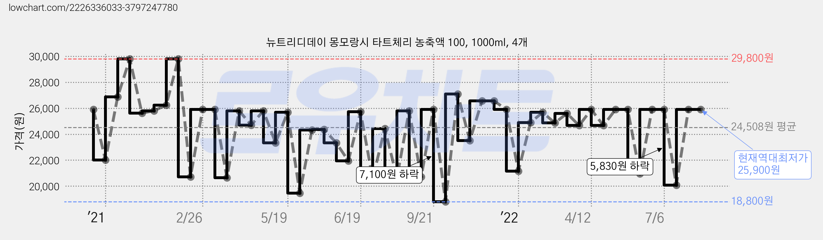 뉴트리디데이 몽모랑시 타트체리 농축액 100, 1000ml, 4개 가격 변동 차트, 현재가 25,900원, 역대최저가