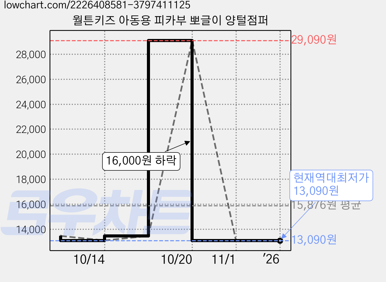 월튼키즈 아동용 피카부 뽀글이 양털점퍼 가격 변동 차트, 현재가 13,090원, 역대최저가