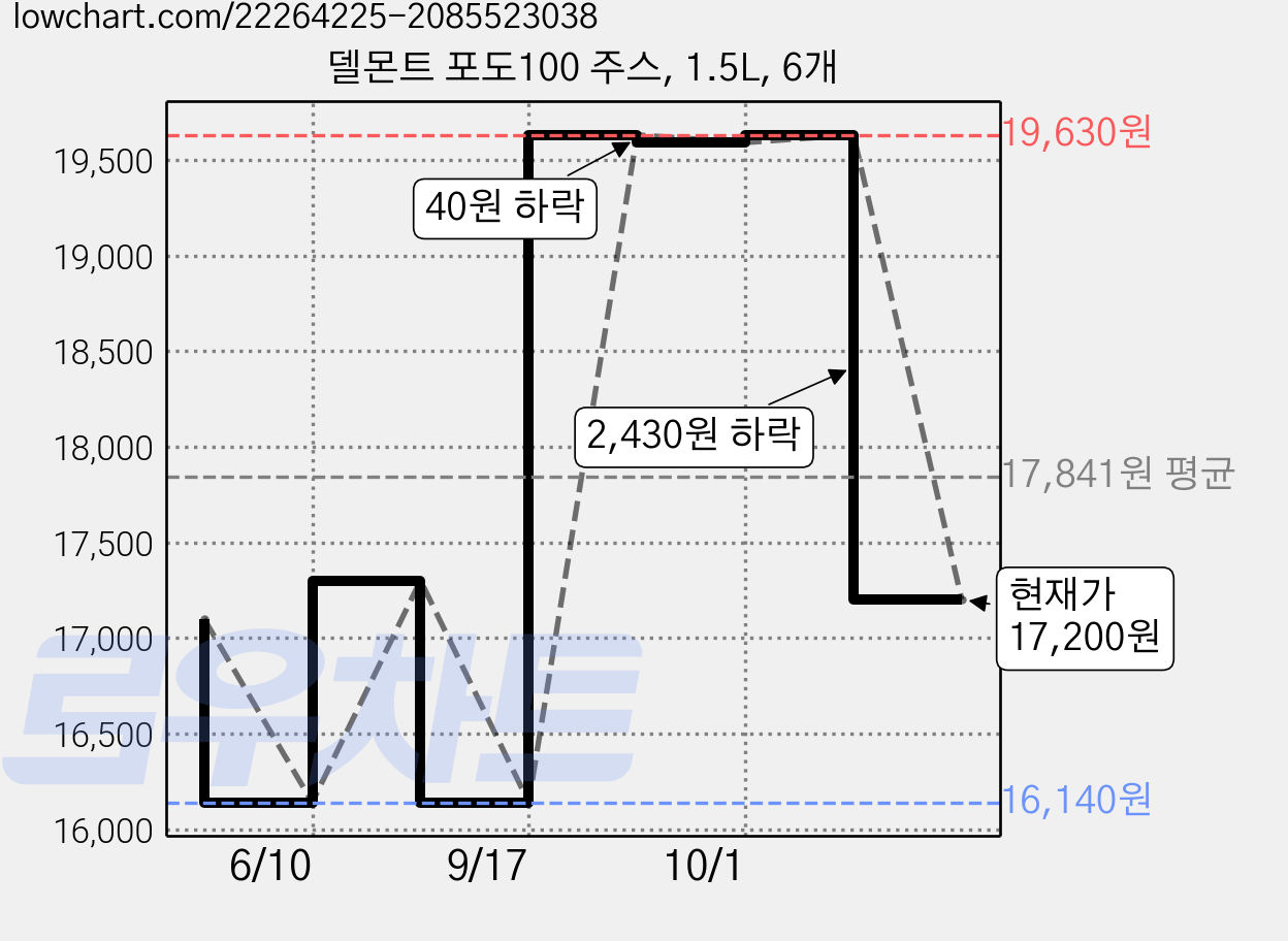 델몬트 포도100 주스, 1.5L, 6개 가격 변동 차트, 현재가 17,200원, 관측 최저가 16,140원