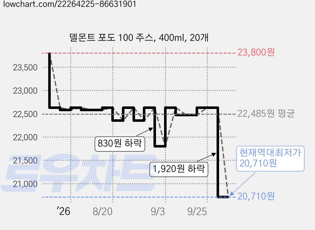 델몬트 포도 100 주스, 400ml, 20개 가격 변동 차트, 현재가 20,710원, 역대최저가