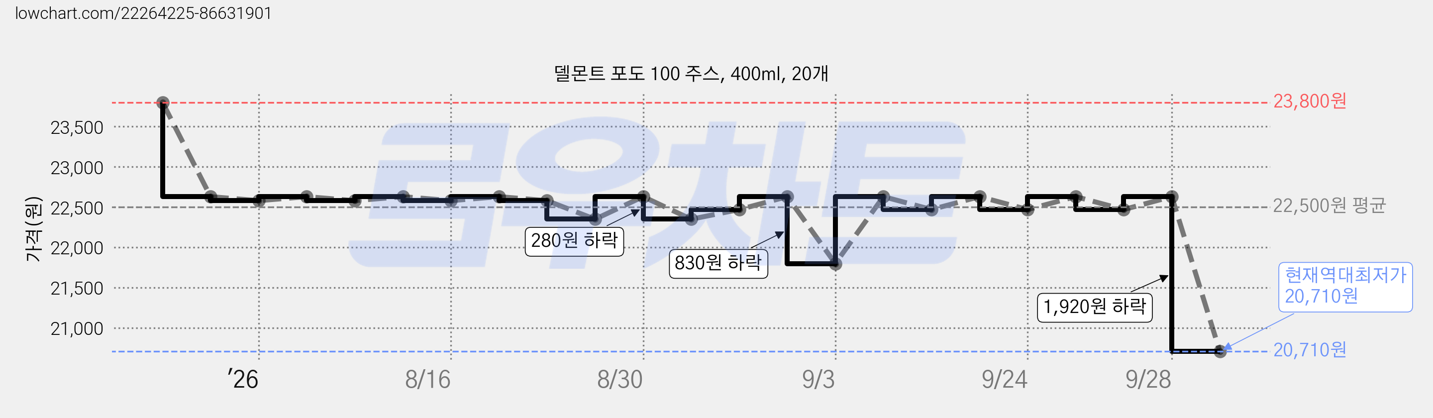 델몬트 포도 100 주스, 400ml, 20개 가격 변동 차트, 현재가 20,710원, 역대최저가