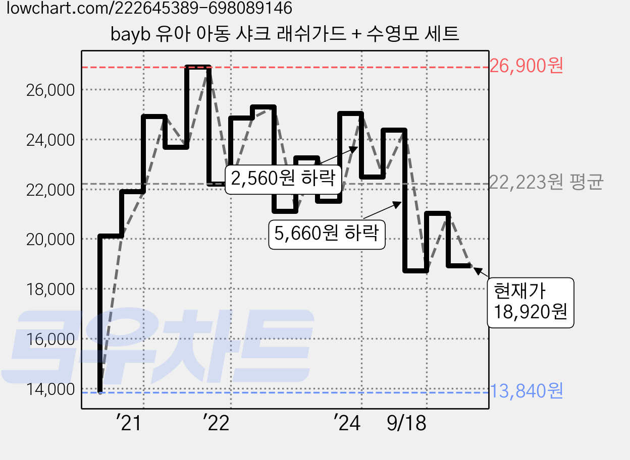 bayb 유아 아동 샤크 래쉬가드 + 수영모 세트 가격 변동 차트, 현재가 18,920원, 관측 최저가 12,360원
