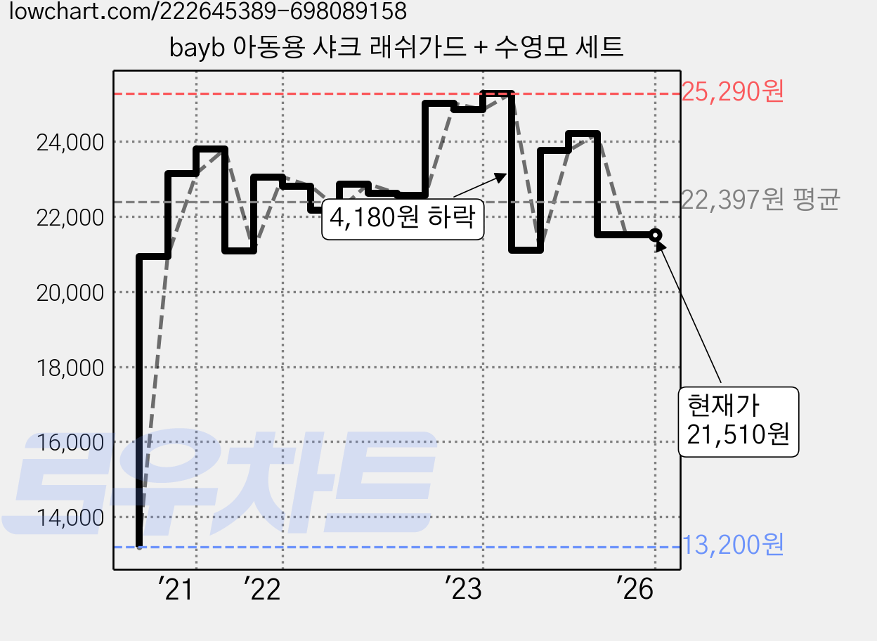bayb 아동용 샤크 래쉬가드 + 수영모 세트 가격 변동 차트, 현재가 21,510원, 역대최저가
