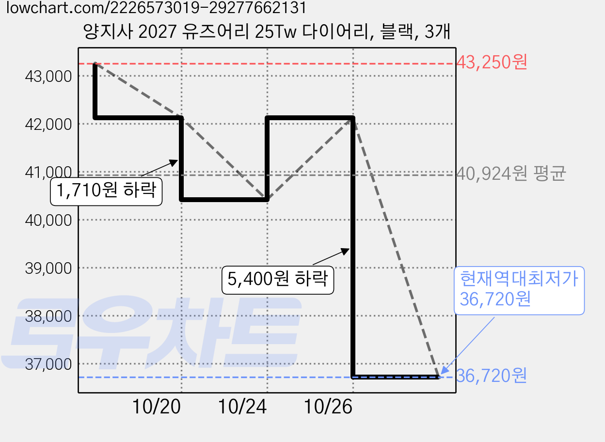 양지사 2027 유즈어리 25Tw 다이어리, 블랙, 3개 가격 변동 차트, 현재가 36,720원, 역대최저가