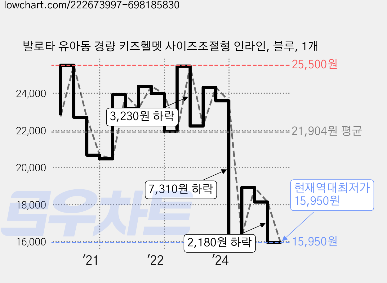 발로타 유아동 경량 키즈헬멧 사이즈조절형 인라인, 블루, 1개 가격 변동 차트, 현재가 15,950원, 역대최저가