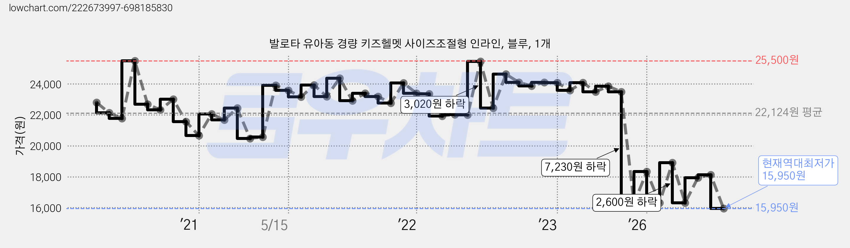 발로타 유아동 경량 키즈헬멧 사이즈조절형 인라인, 블루, 1개 가격 변동 차트, 현재가 15,950원, 역대최저가