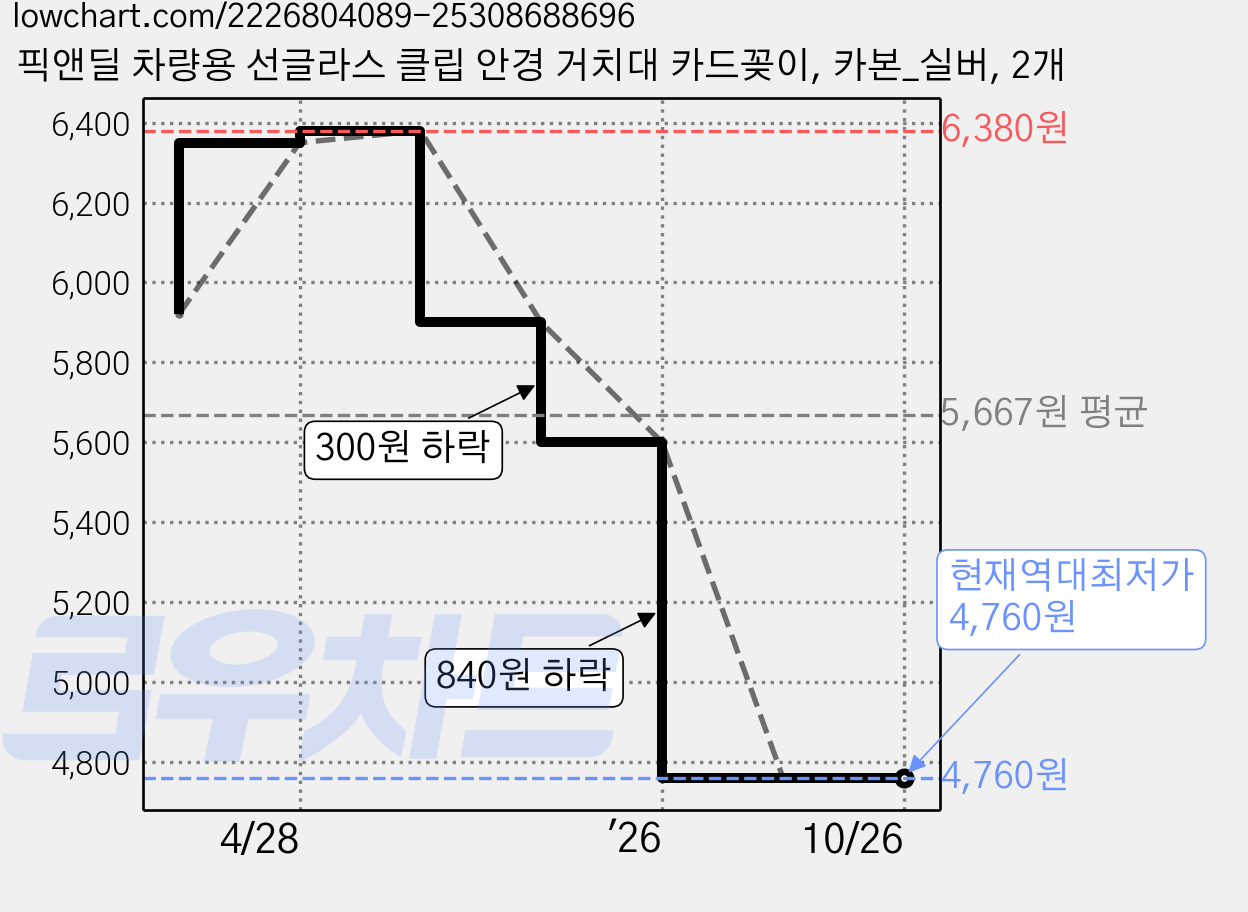 픽앤딜 차량용 선글라스 클립 안경 거치대 카드꽂이, 카본_실버, 2개 가격 변동 차트, 현재가 4,760원, 역대최저가