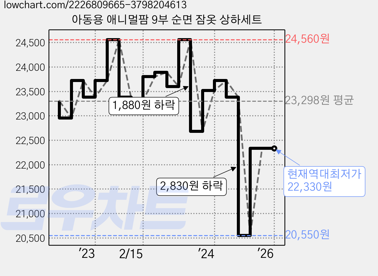 아동용 애니멀팜 9부 순면 잠옷 상하세트 가격 변동 차트, 현재가 22,330원, 역대최저가