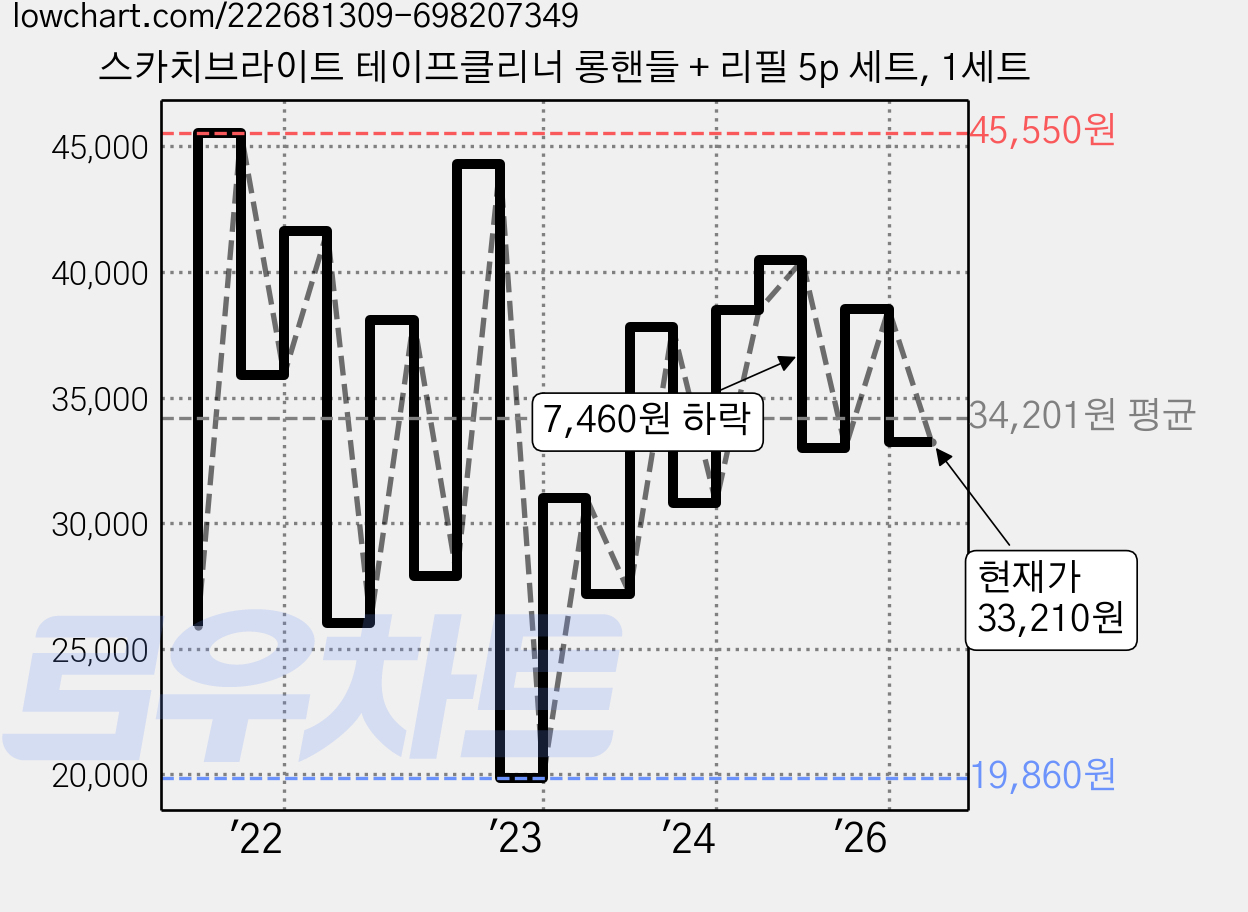 스카치브라이트 테이프클리너 롱핸들 + 리필 5p 세트, 1세트 가격 변동 차트, 현재가 33,210원, 관측 최저가 18,620원