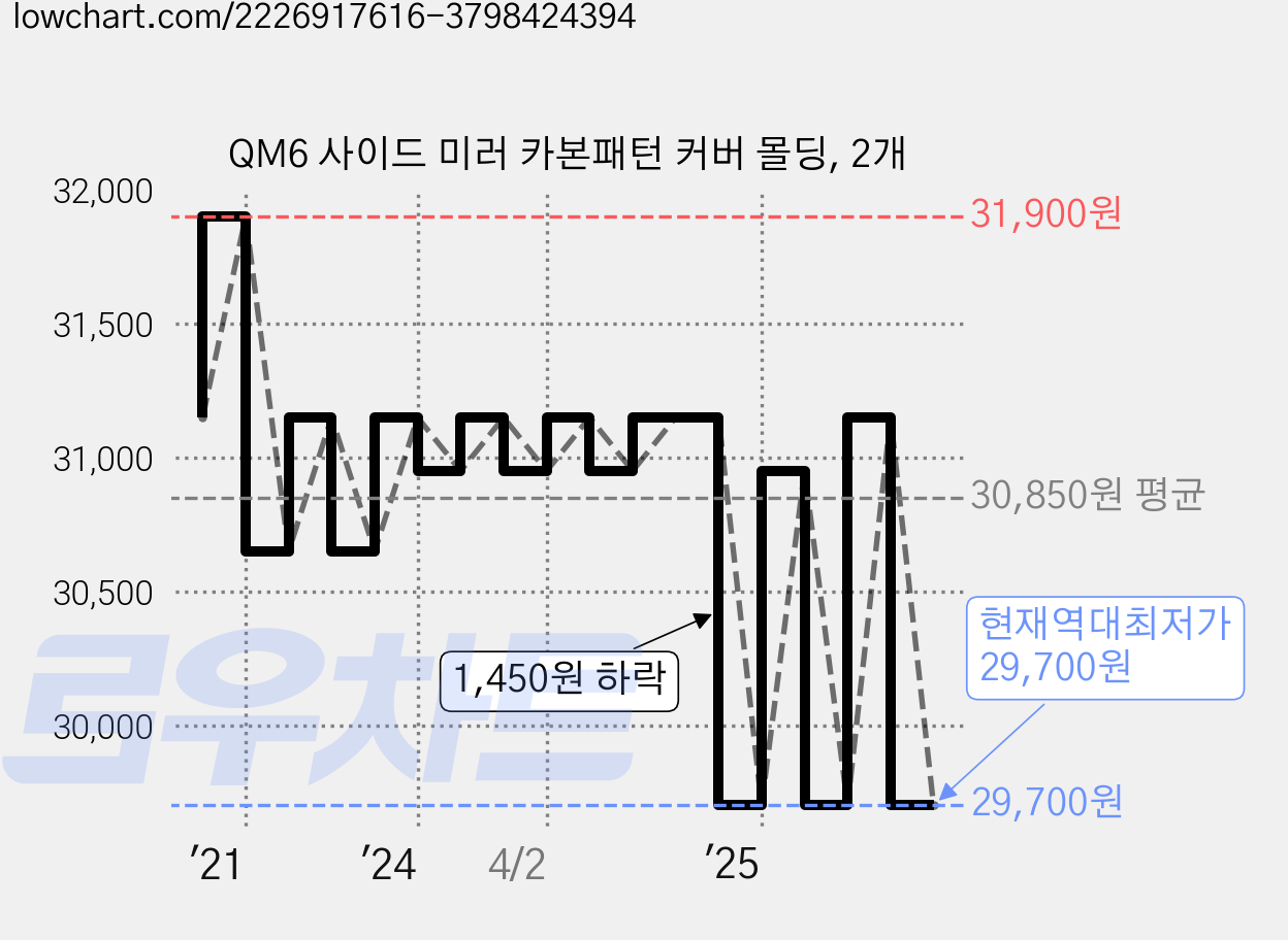 QM6 사이드 미러 카본패턴 커버 몰딩, 2개 가격 변동 차트, 현재가 29,700원, 역대최저가