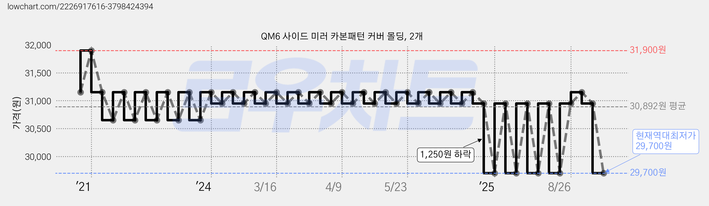 QM6 사이드 미러 카본패턴 커버 몰딩, 2개 가격 변동 차트, 현재가 29,700원, 역대최저가