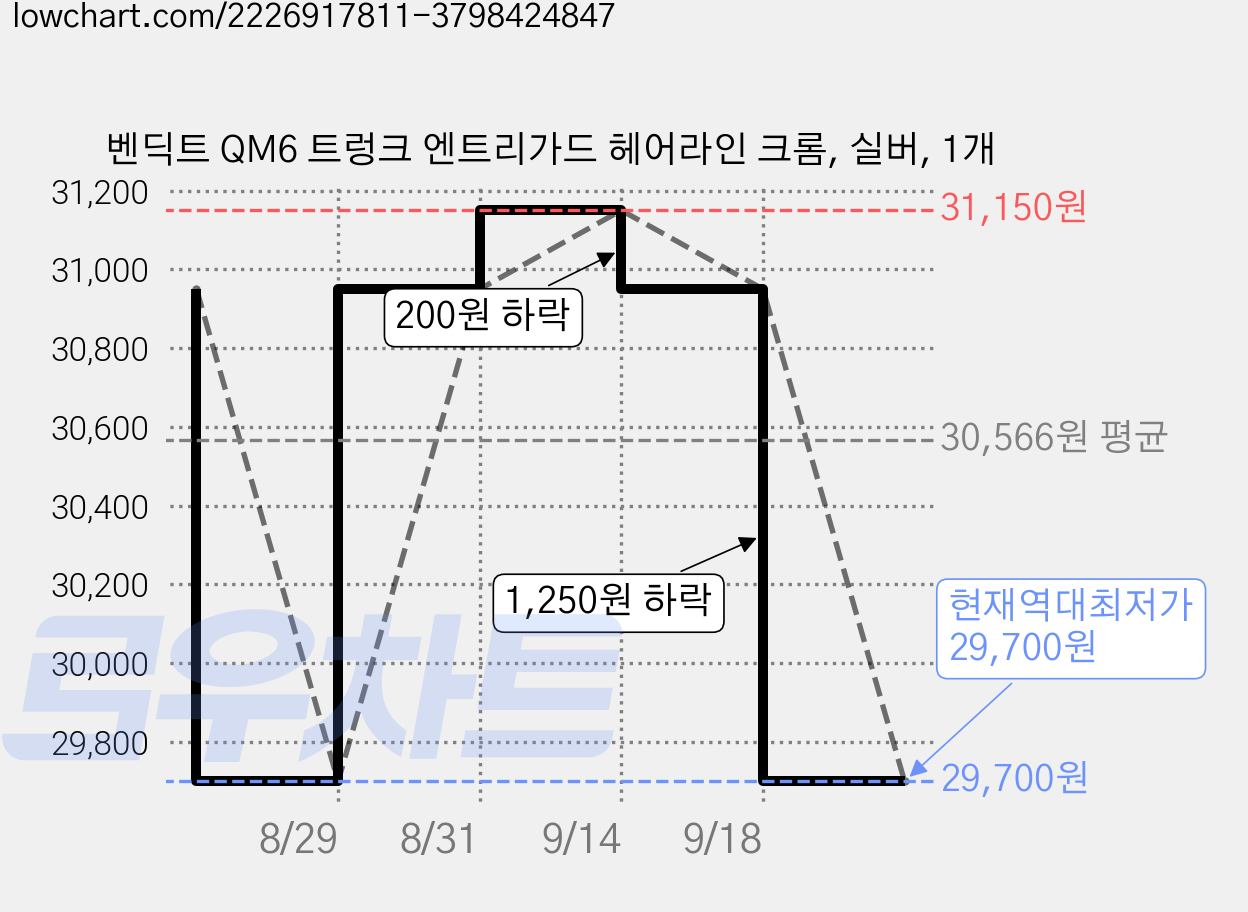 벤딕트 QM6 트렁크 엔트리가드 헤어라인 크롬, 실버, 1개 가격 변동 차트, 현재가 29,700원, 역대최저가