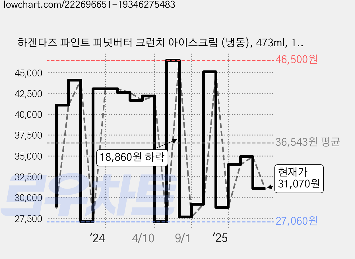 하겐다즈 파인트 피넛버터 크런치 아이스크림 (냉동), 473ml, 1개입, 3개 가격 변동 차트, 현재가 31,070원, 관측 최저가 23,250원