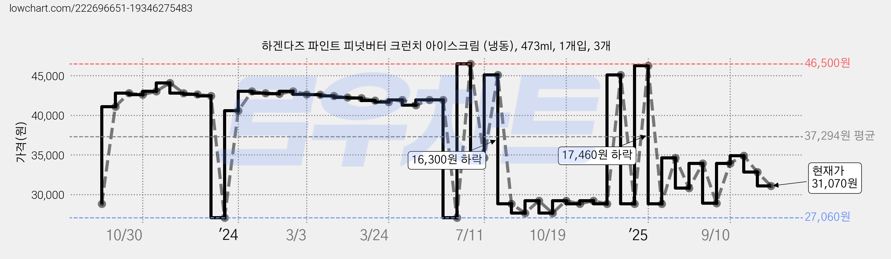 하겐다즈 파인트 피넛버터 크런치 아이스크림 (냉동), 473ml, 1개입, 3개 가격 변동 차트, 현재가 31,070원, 관측 최저가 23,250원