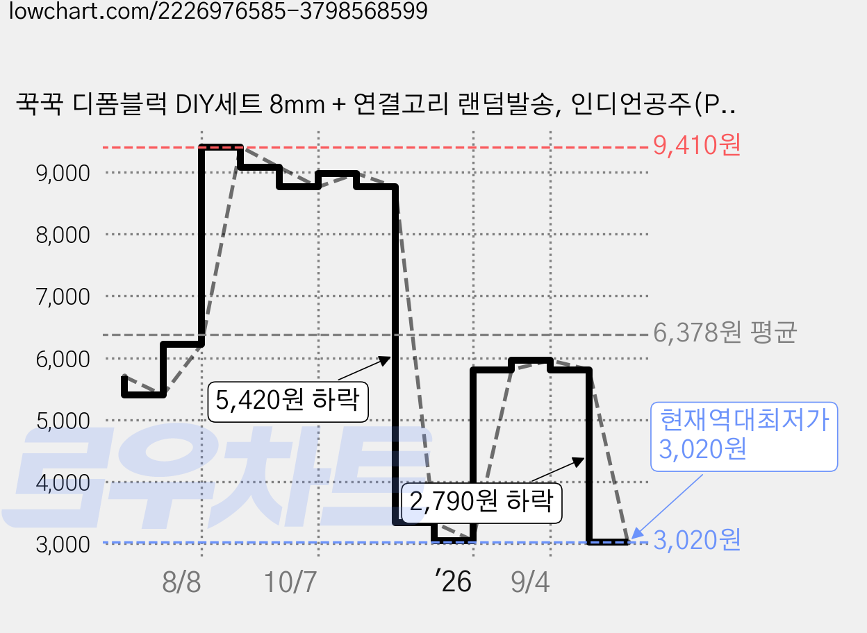 꾹꾹 디폼블럭 DIY세트 8mm + 연결고리 랜덤발송, 인디언공주(P6), 1개 가격 변동 차트, 현재가 3,020원, 역대최저가