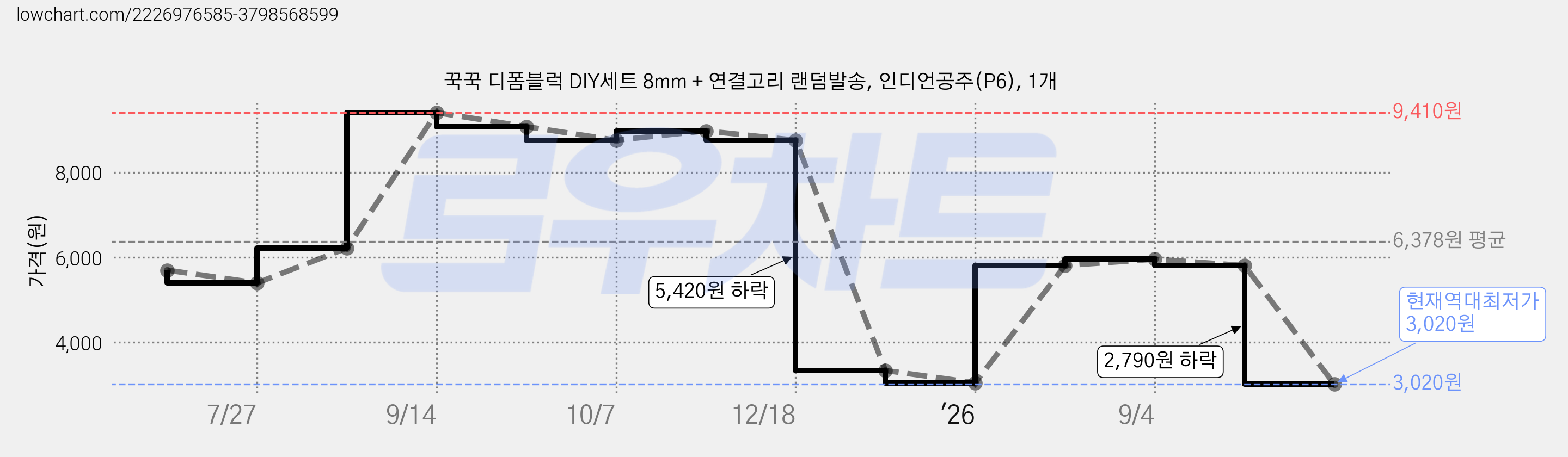 꾹꾹 디폼블럭 DIY세트 8mm + 연결고리 랜덤발송, 인디언공주(P6), 1개 가격 변동 차트, 현재가 3,020원, 역대최저가