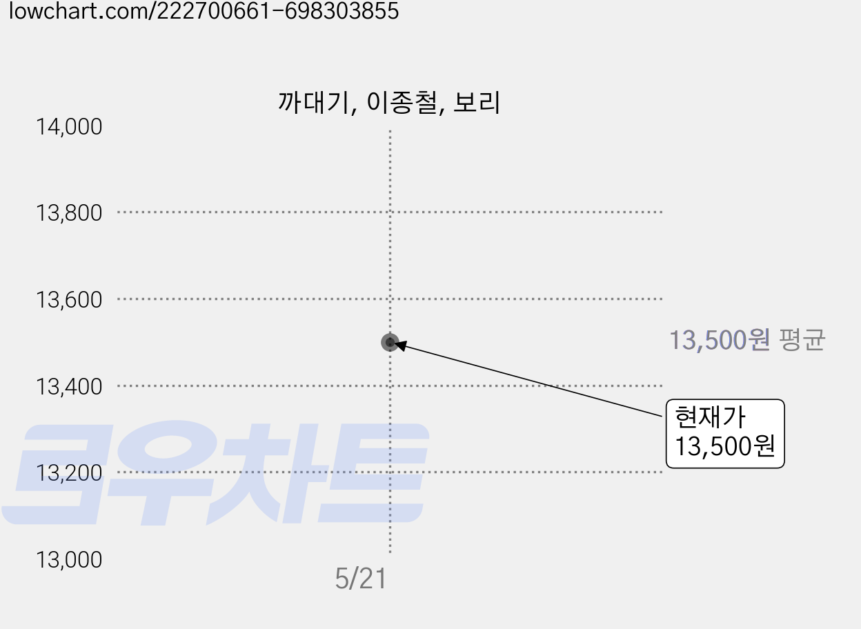 까대기, 이종철, 보리 가격 변동 차트, 현재가 13,500원