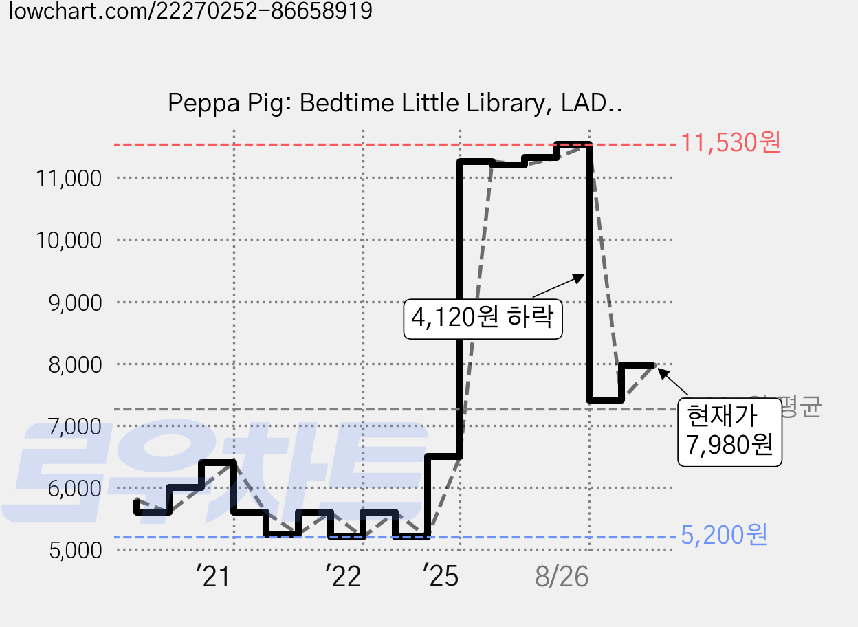Peppa Pig: Bedtime Little Library, LADYBIRD BOOKS 가격 변동 차트, 현재가 7,980원, 관측 최저가 5,200원