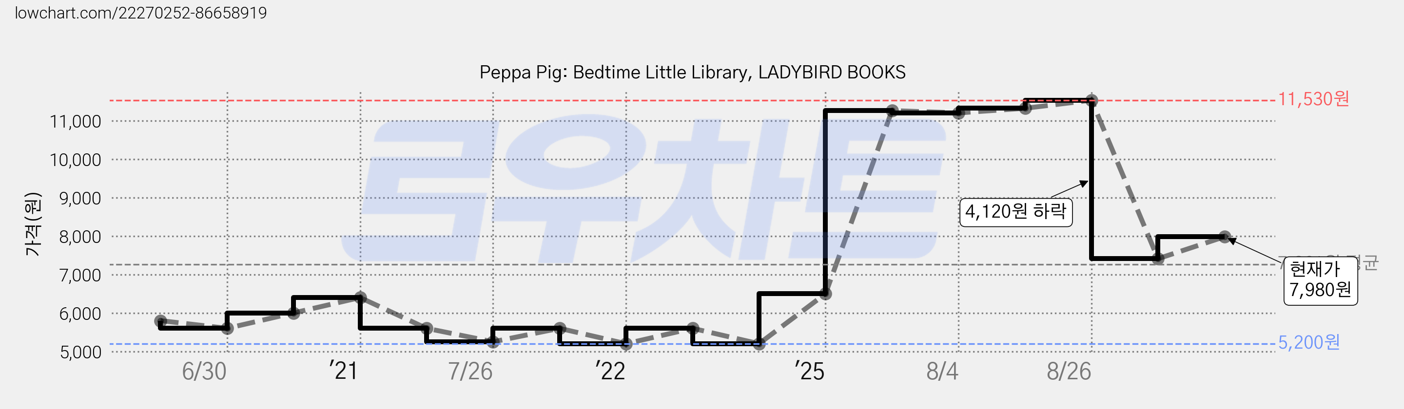 Peppa Pig: Bedtime Little Library, LADYBIRD BOOKS 가격 변동 차트, 현재가 7,980원, 관측 최저가 5,200원