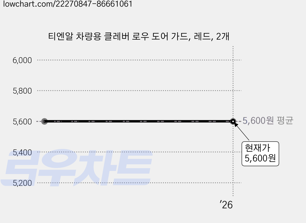 티엔알 차량용 클레버 로우 도어 가드, 레드, 2개 가격 변동 차트, 현재가 5,600원